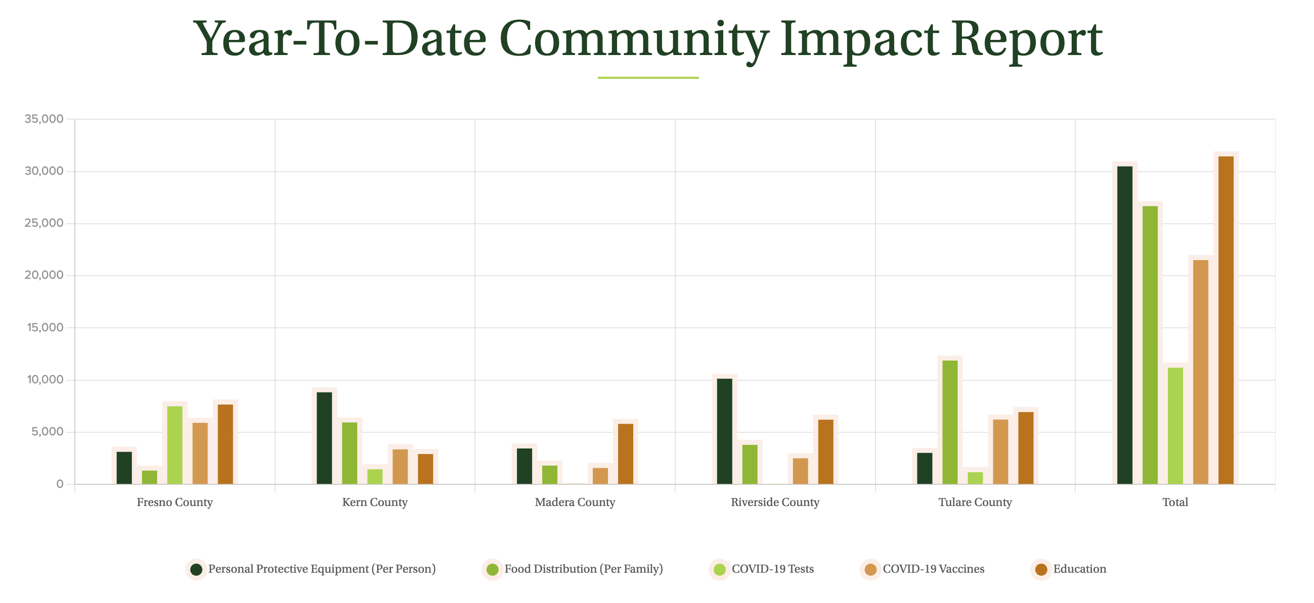 Our Impact Data